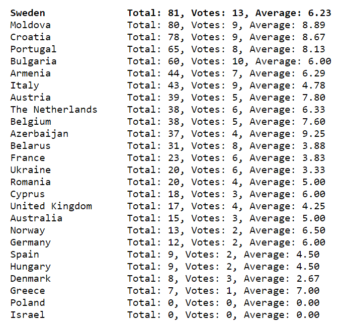The scores generated from our Eurovision app